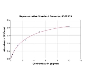Standard Curve - Canine MMP9 ELISA Kit (A302559) - Antibodies.com