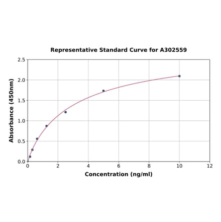 Standard Curve - Canine MMP9 ELISA Kit (A302559) - Antibodies.com