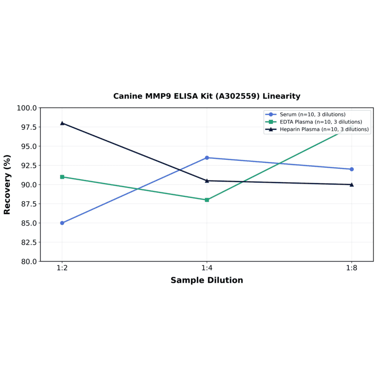 Linearity - Canine MMP9 ELISA Kit (A302559) - Antibodies.com