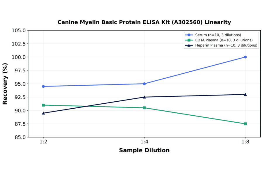 Linearity - Canine Myelin Basic Protein ELISA Kit (A302560) - Antibodies.com
