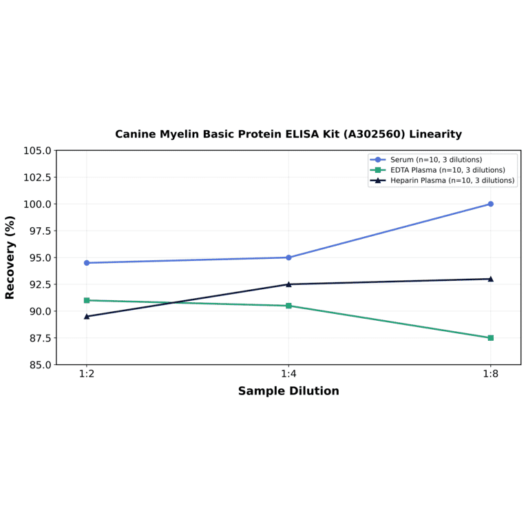 Linearity - Canine Myelin Basic Protein ELISA Kit (A302560) - Antibodies.com