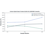 Linearity - Canine Myelin Basic Protein ELISA Kit (A302560) - Antibodies.com