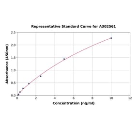 Standard Curve - Canine TFF3 ELISA Kit (A302561) - Antibodies.com