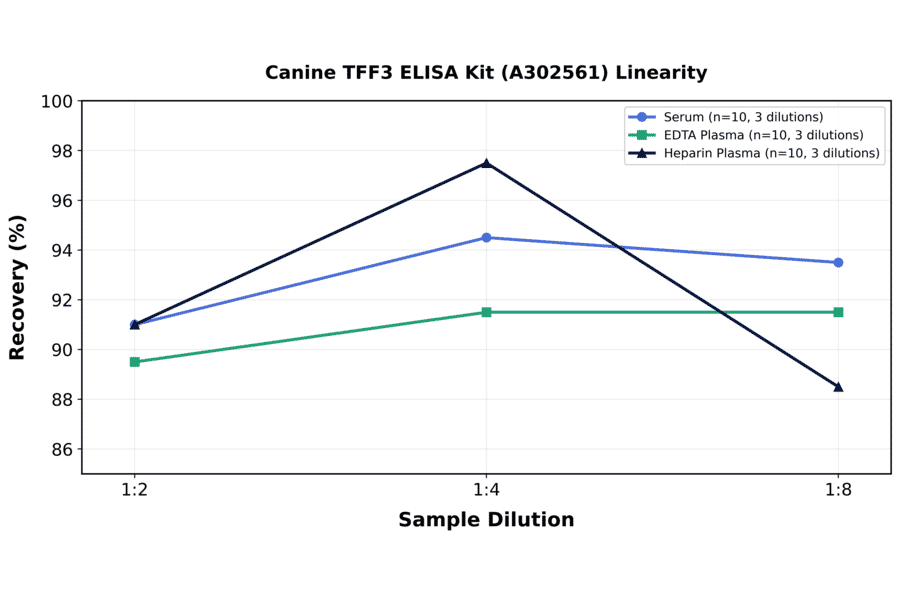 Linearity - Canine TFF3 ELISA Kit (A302561) - Antibodies.com