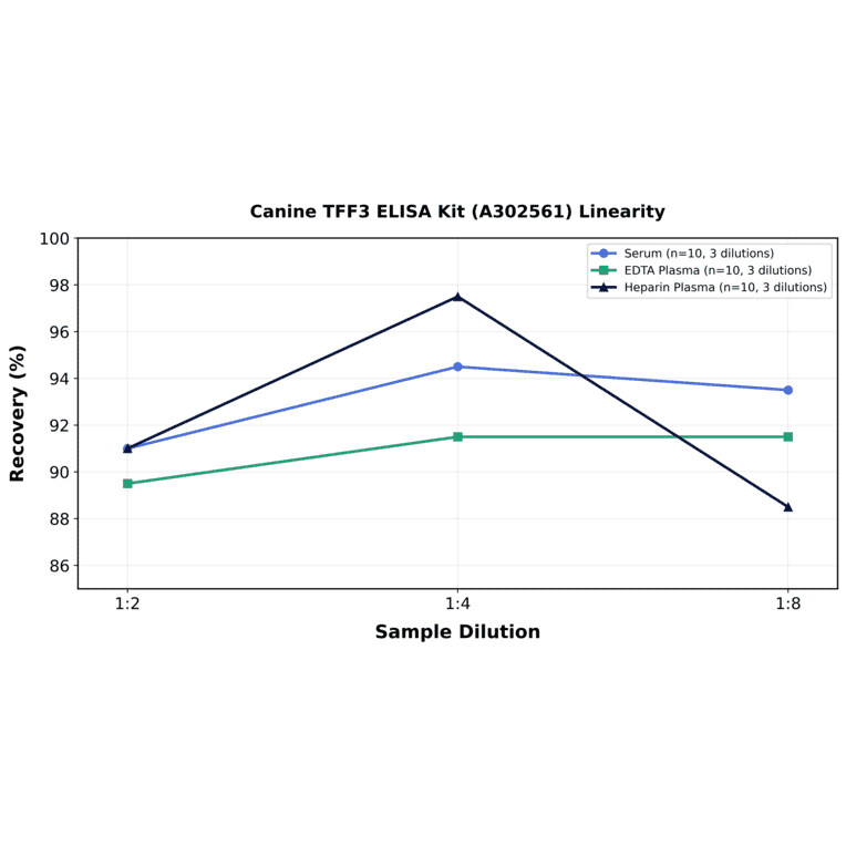Linearity - Canine TFF3 ELISA Kit (A302561) - Antibodies.com