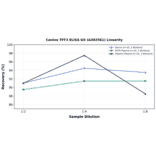 Linearity - Canine TFF3 ELISA Kit (A302561) - Antibodies.com