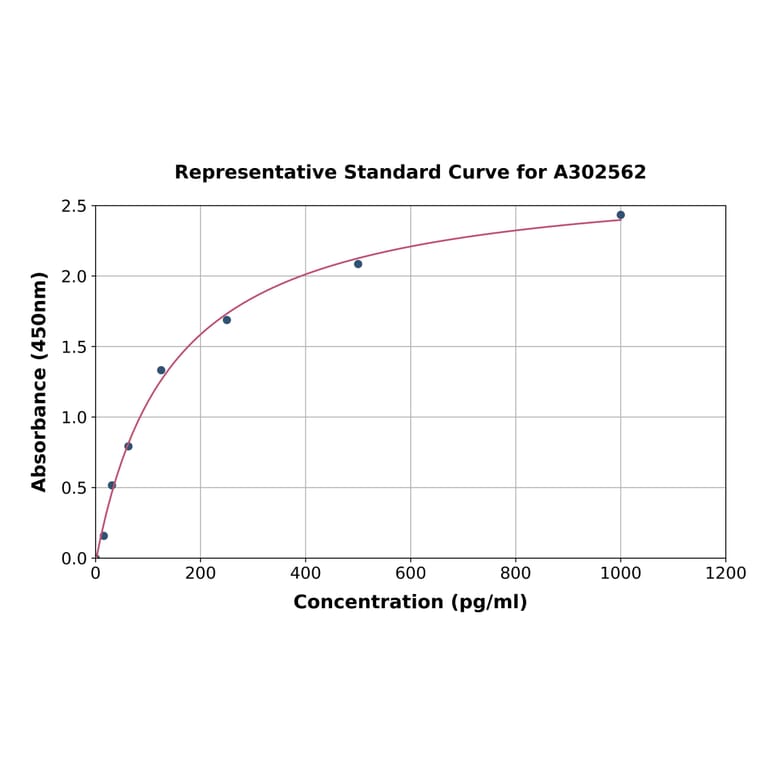 Standard Curve - Canine IL-5 ELISA Kit (A302562) - Antibodies.com
