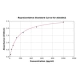 Standard Curve - Canine IL-5 ELISA Kit (A302562) - Antibodies.com