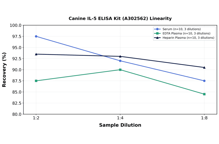 Linearity - Canine IL-5 ELISA Kit (A302562) - Antibodies.com