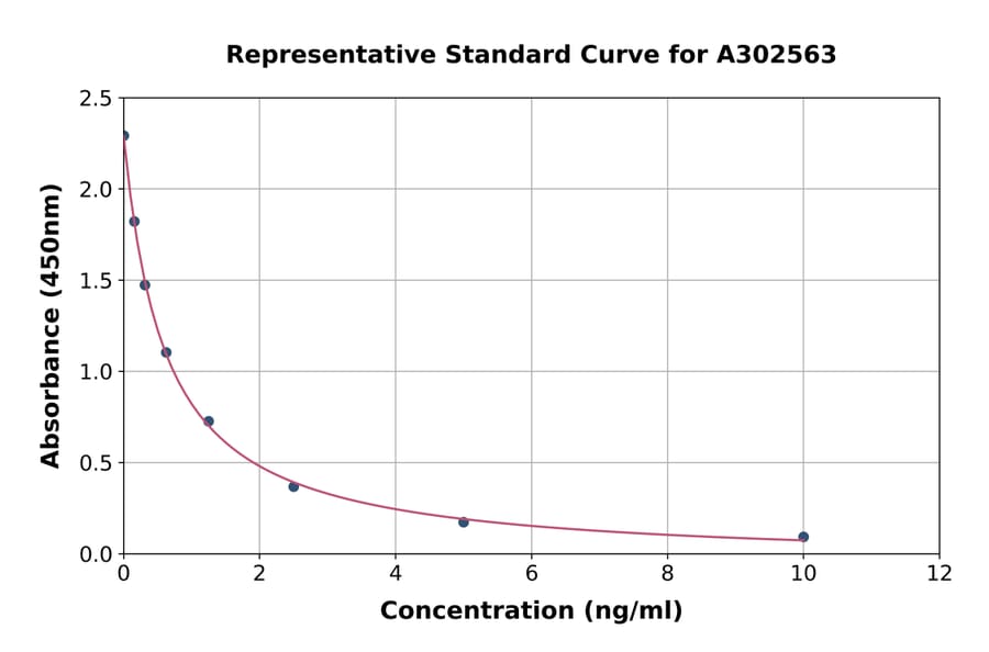 Standard Curve - Canine Triiodothyronine/T3 ELISA Kit (A302563) - Antibodies.com