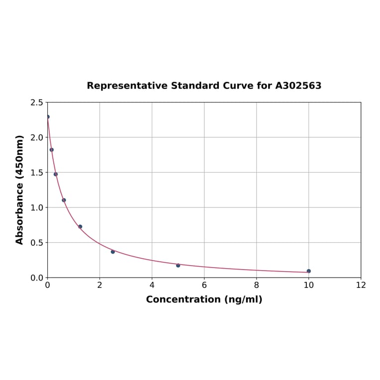 Standard Curve - Canine Triiodothyronine/T3 ELISA Kit (A302563) - Antibodies.com