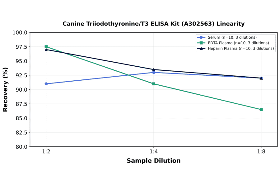 Linearity - Canine Triiodothyronine/T3 ELISA Kit (A302563) - Antibodies.com