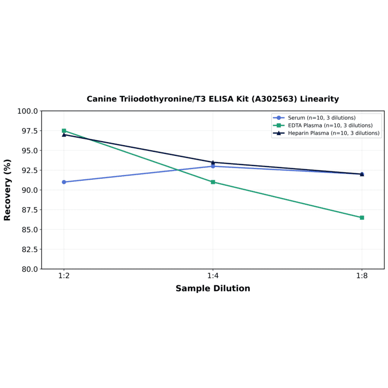 Linearity - Canine Triiodothyronine/T3 ELISA Kit (A302563) - Antibodies.com