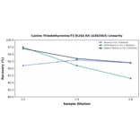 Linearity - Canine Triiodothyronine/T3 ELISA Kit (A302563) - Antibodies.com