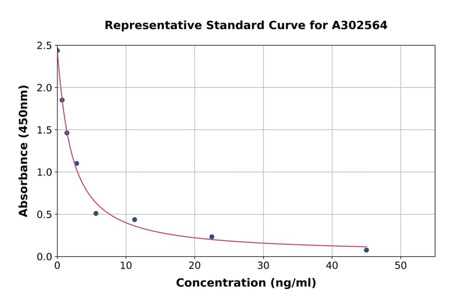 Standard Curve - Canine Thyroxine/T4 ELISA Kit (A302564) - Antibodies.com