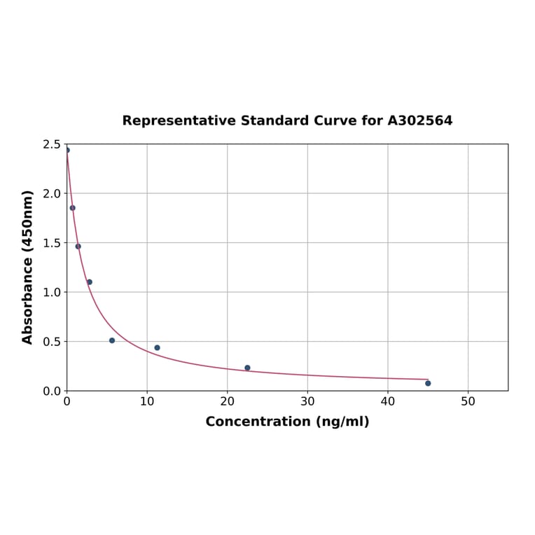 Standard Curve - Canine Thyroxine/T4 ELISA Kit (A302564) - Antibodies.com