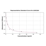 Standard Curve - Canine Thyroxine/T4 ELISA Kit (A302564) - Antibodies.com