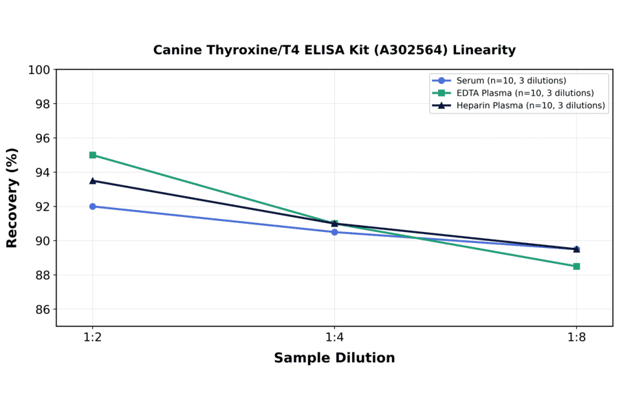Linearity - Canine Thyroxine/T4 ELISA Kit (A302564) - Antibodies.com
