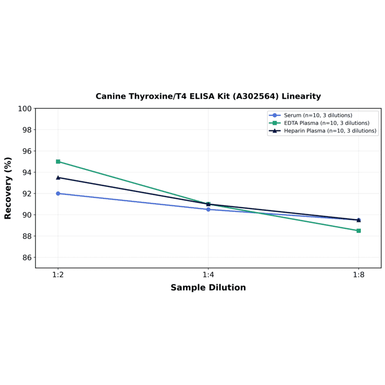 Linearity - Canine Thyroxine/T4 ELISA Kit (A302564) - Antibodies.com