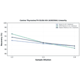 Linearity - Canine Thyroxine/T4 ELISA Kit (A302564) - Antibodies.com