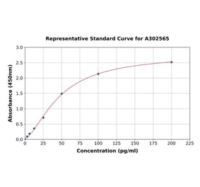 Standard Curve - Canine Parathyroid Hormone ELISA Kit (High Sensitivity) (A302565) - Antibodies.com