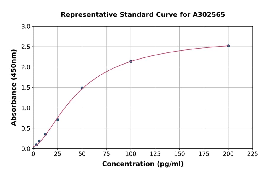 Standard Curve - Canine Parathyroid Hormone ELISA Kit (High Sensitivity) (A302565) - Antibodies.com