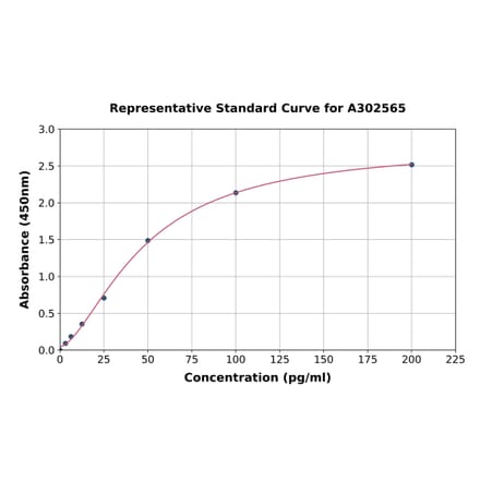 Standard Curve - Canine Parathyroid Hormone ELISA Kit (High Sensitivity) (A302565) - Antibodies.com