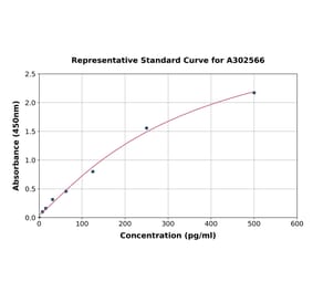 Standard Curve - Canine Insulin ELISA Kit (A302566) - Antibodies.com