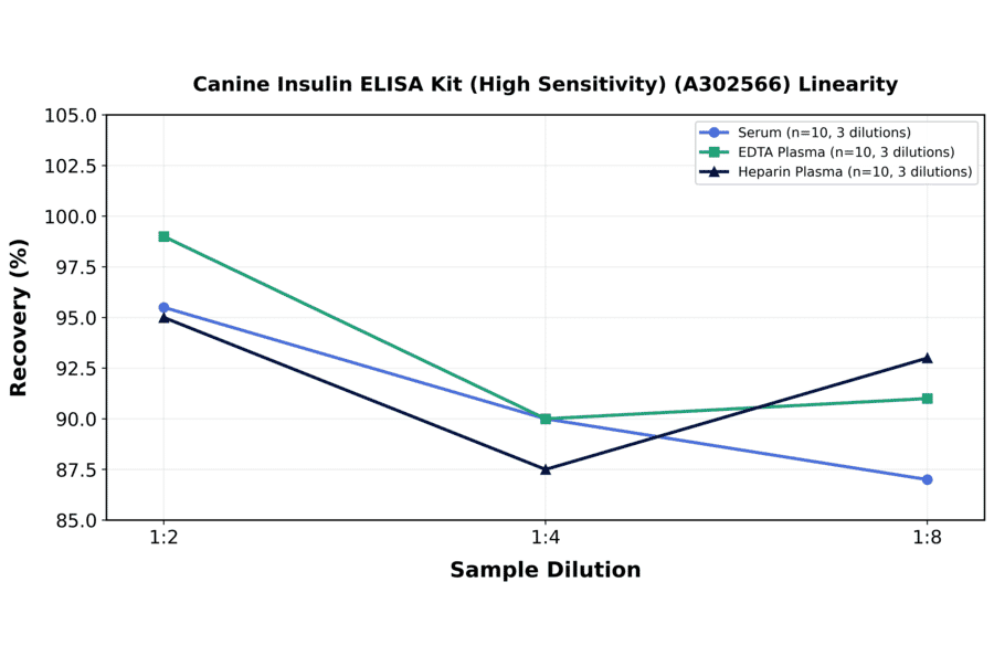 Linearity - Canine Insulin ELISA Kit (High Sensitivity) (A302566) - Antibodies.com