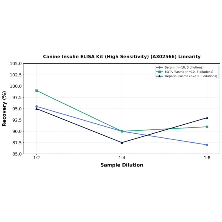 Linearity - Canine Insulin ELISA Kit (High Sensitivity) (A302566) - Antibodies.com