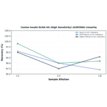 Linearity - Canine Insulin ELISA Kit (High Sensitivity) (A302566) - Antibodies.com