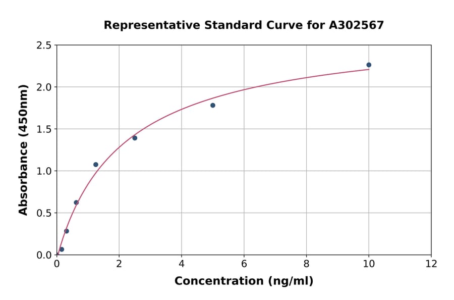 Standard Curve - Canine Syndecan-1 ELISA Kit (A302567) - Antibodies.com