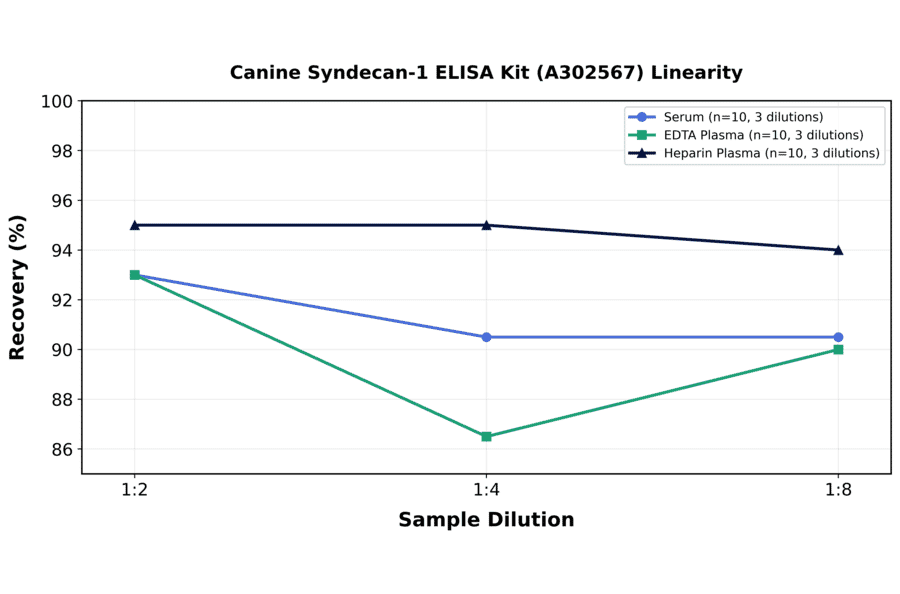 Linearity - Canine Syndecan-1 ELISA Kit (A302567) - Antibodies.com