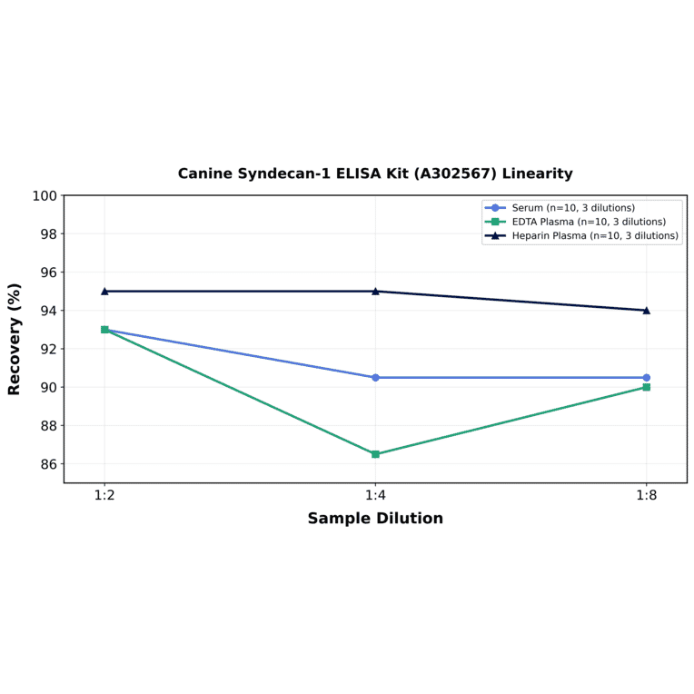 Linearity - Canine Syndecan-1 ELISA Kit (A302567) - Antibodies.com