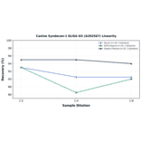 Linearity - Canine Syndecan-1 ELISA Kit (A302567) - Antibodies.com