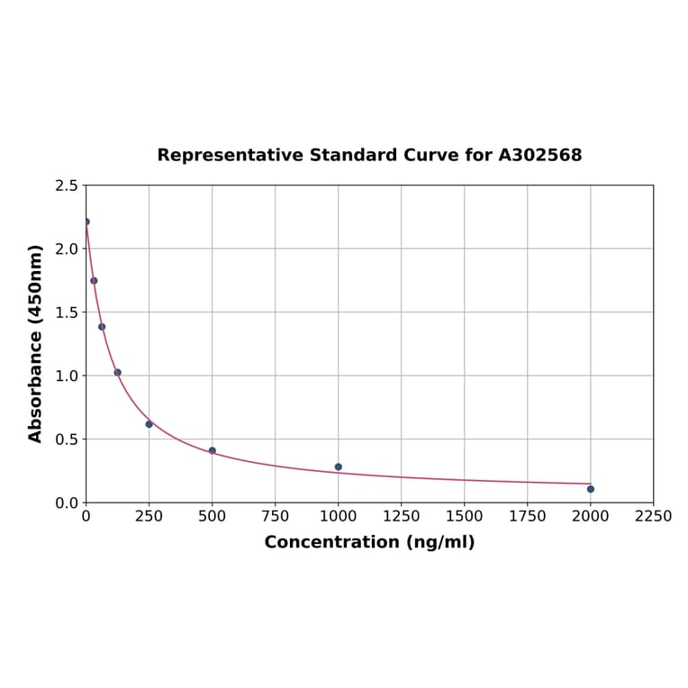 Standard Curve - Canine Heparan Sulfate ELISA Kit (A302568) - Antibodies.com