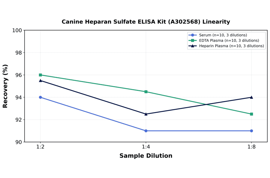Linearity - Canine Heparan Sulfate ELISA Kit (A302568) - Antibodies.com