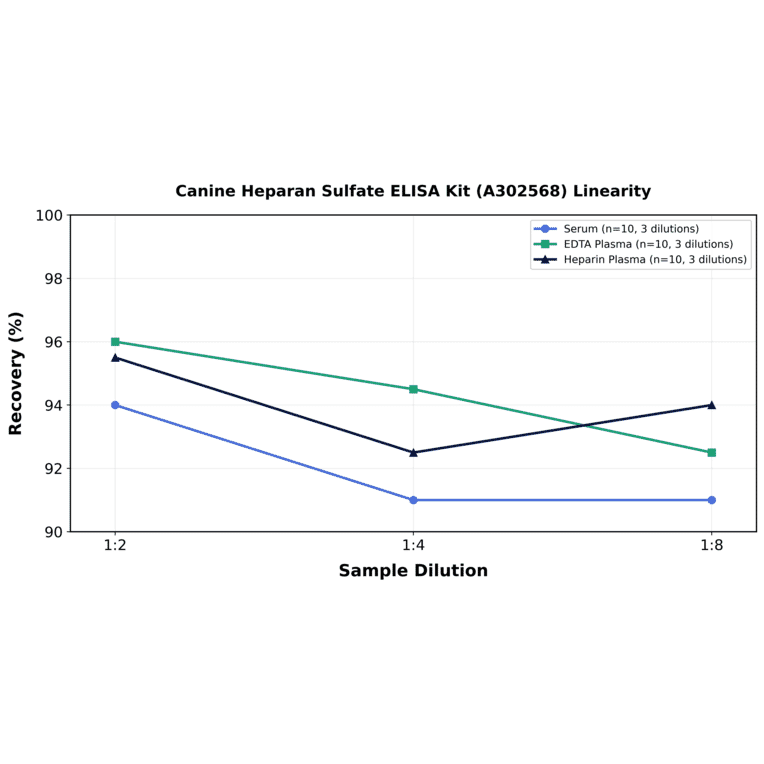 Linearity - Canine Heparan Sulfate ELISA Kit (A302568) - Antibodies.com