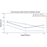 Linearity - Canine Heparan Sulfate ELISA Kit (A302568) - Antibodies.com