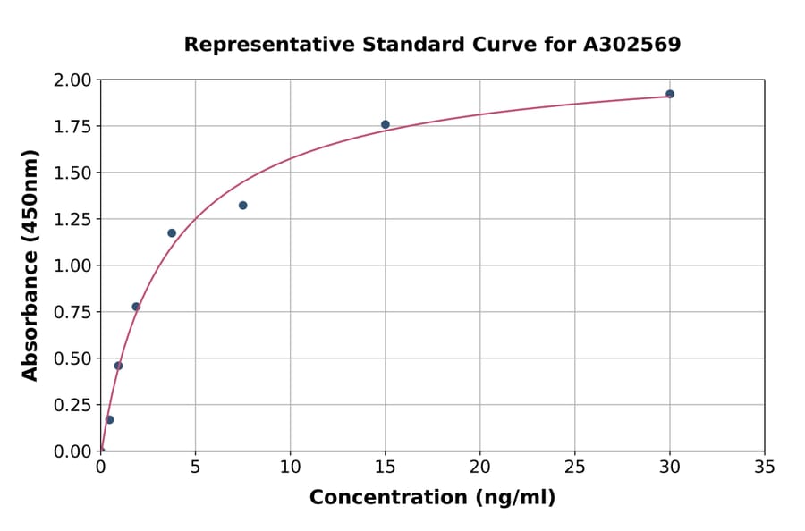 Standard Curve - Canine VE-Cadherin ELISA Kit (A302569) - Antibodies.com