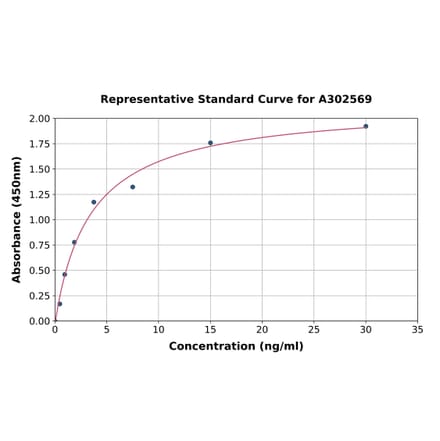 Standard Curve - Canine VE-Cadherin ELISA Kit (A302569) - Antibodies.com