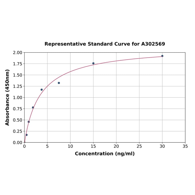 Standard Curve - Canine VE-Cadherin ELISA Kit (A302569) - Antibodies.com