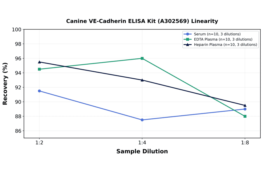 Linearity - Canine VE-Cadherin ELISA Kit (A302569) - Antibodies.com