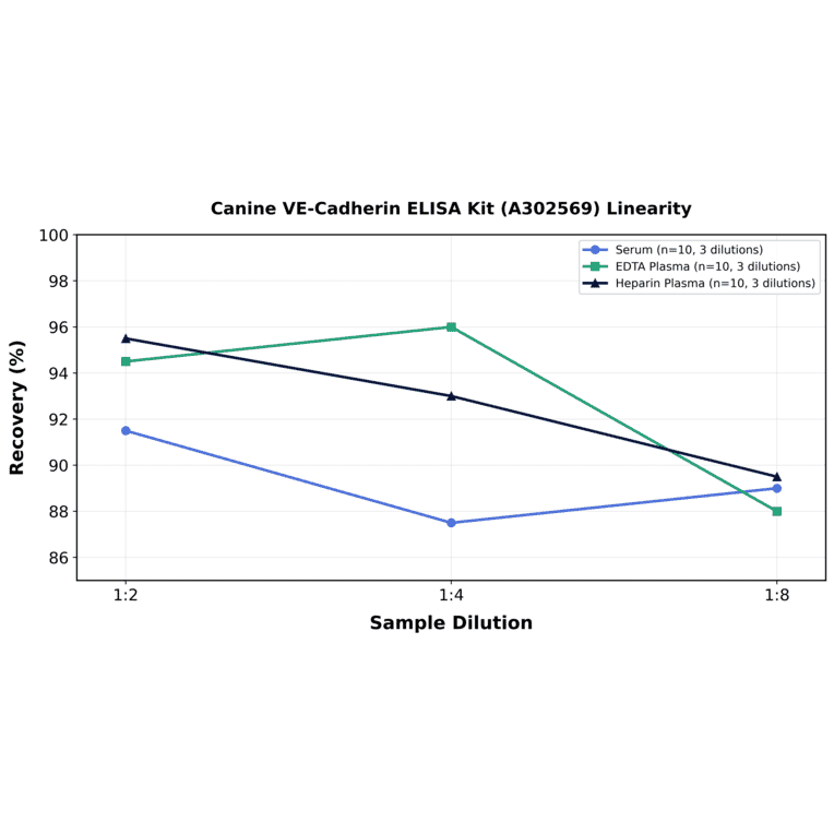 Linearity - Canine VE-Cadherin ELISA Kit (A302569) - Antibodies.com