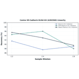 Linearity - Canine VE-Cadherin ELISA Kit (A302569) - Antibodies.com