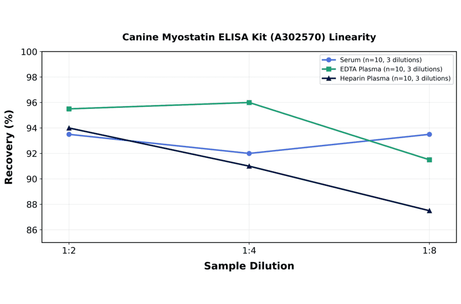 Linearity - Canine Myostatin ELISA Kit (A302570) - Antibodies.com