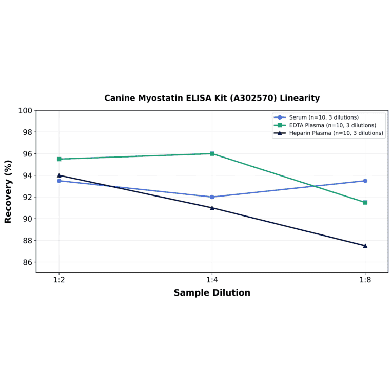 Linearity - Canine Myostatin ELISA Kit (A302570) - Antibodies.com