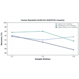 Linearity - Canine Myostatin ELISA Kit (A302570) - Antibodies.com