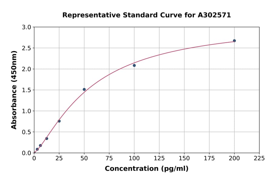 Standard Curve - Canine Retn/Resistin ELISA Kit (A302571) - Antibodies.com