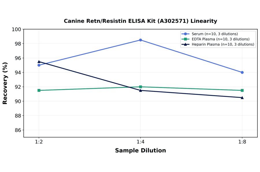 Linearity - Canine Retn/Resistin ELISA Kit (A302571) - Antibodies.com